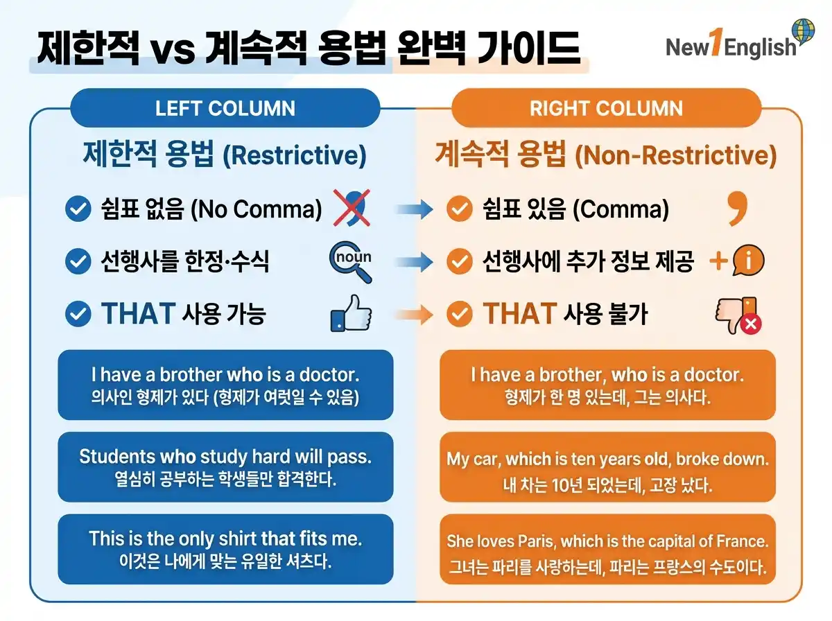 제한적 vs 계속적 용법 완전 비교 — 쉼표 유무에 따른 의미 차이 + 예문 쌍 대조 (that 불가/which만 가능 규칙 포함)