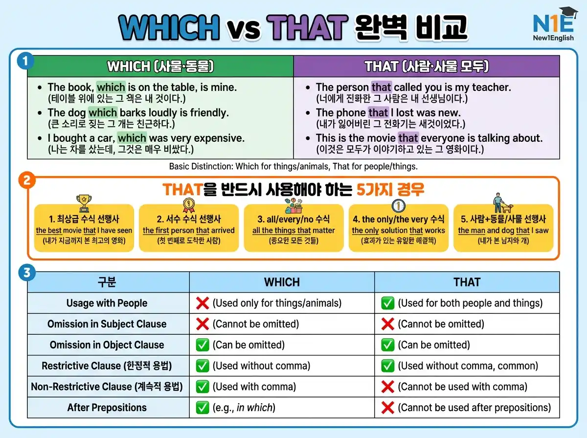 WHICH vs THAT 완벽 비교 — that 필수 사용 5가지 케이스(최상급/서수/all·every·no/선행사 2개/의문사 뒤) 시각 강조