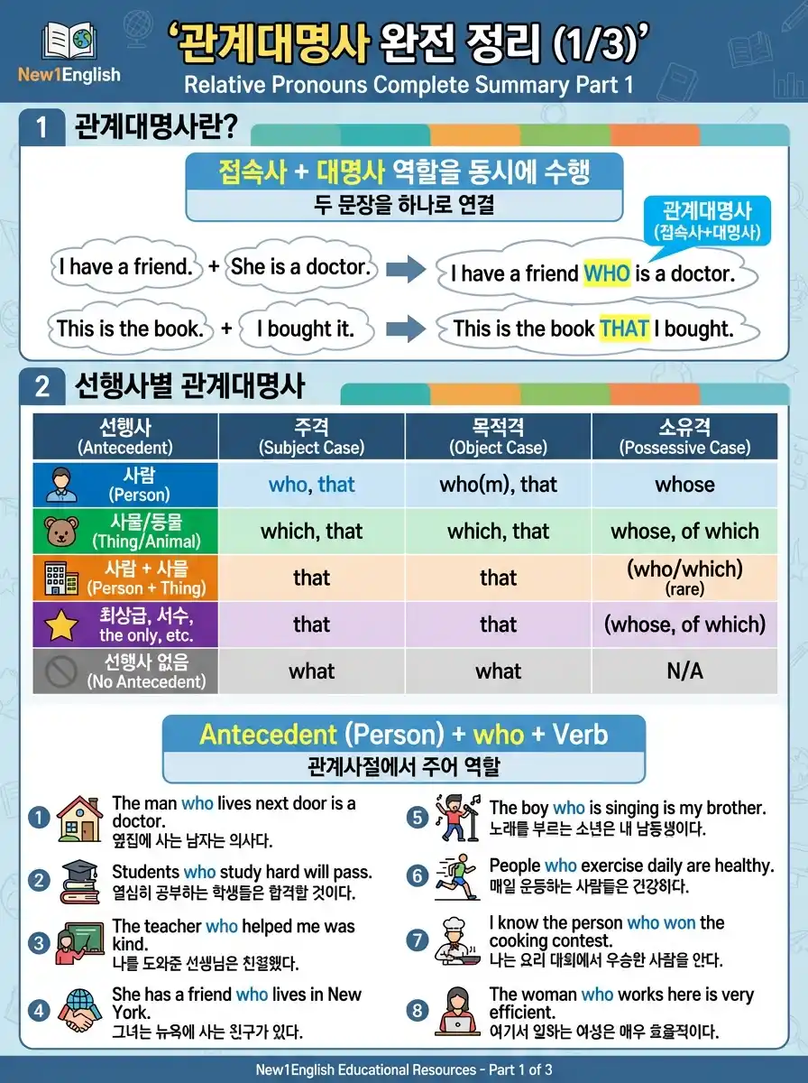 관계대명사 완전 정리 1/3 — 정의 + who/whom 형태·의미·예문 상세