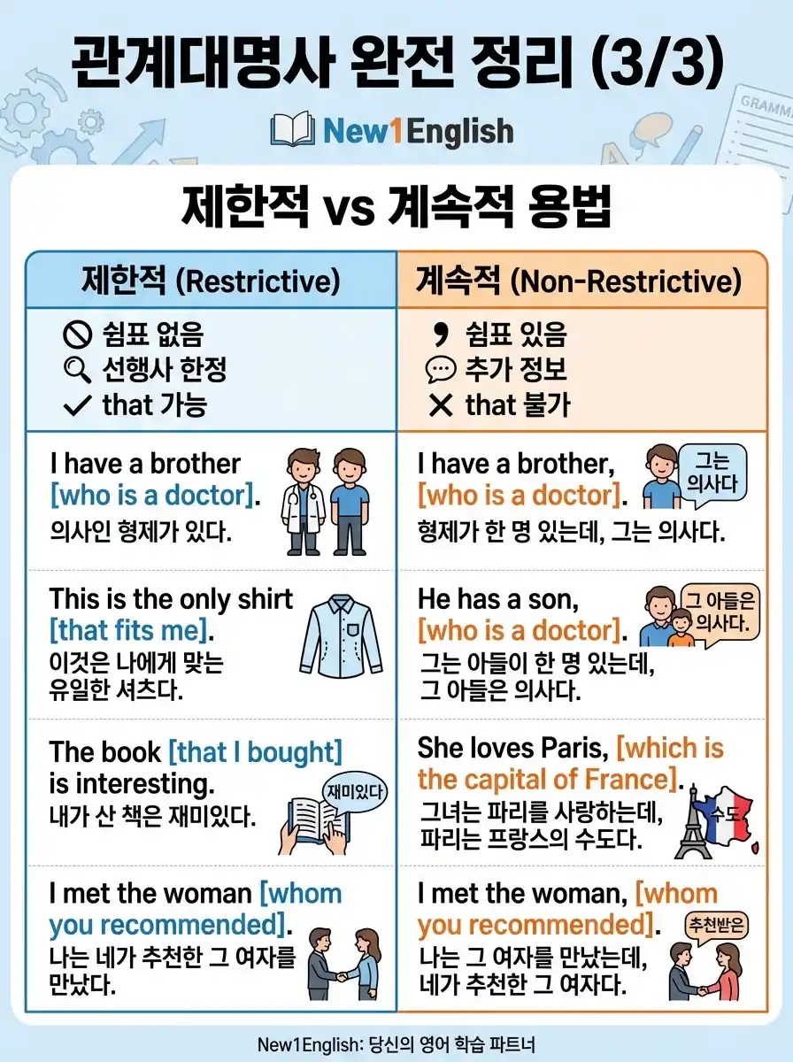 관계대명사 완전 정리 3/3 — 제한적/계속적 용법 + 학습 전략 5가지
