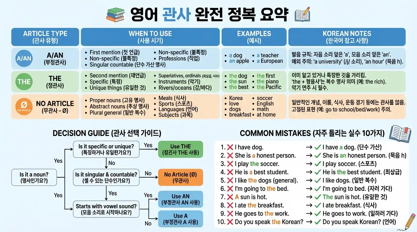 영어 관사 완전 정복 요약 — 최종 정리 + 실수 10가지