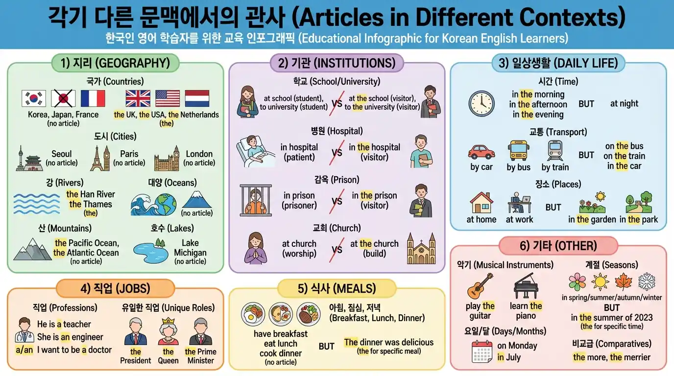 각기 다른 문맥에서의 관사 (지리/기관/일상/직업/식사)