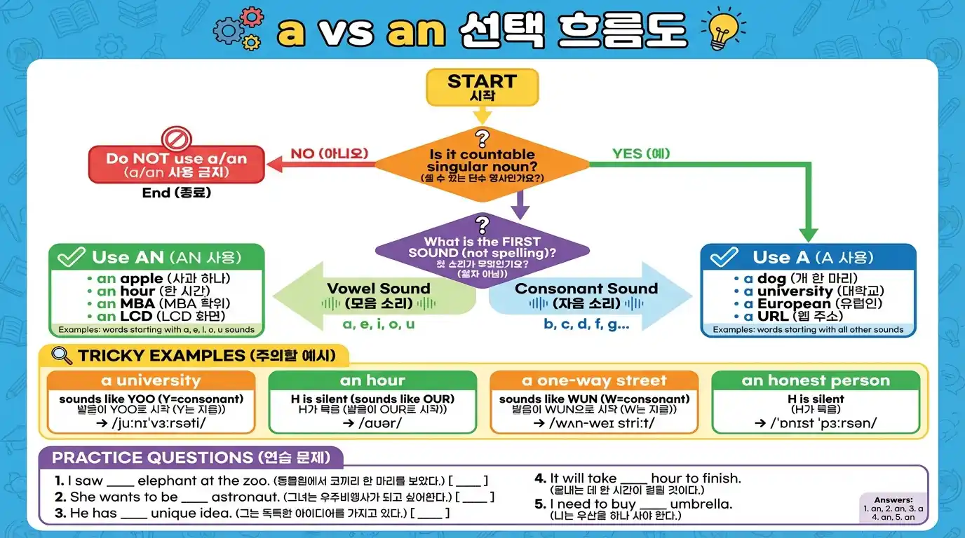 a vs an 선택 흐름도 — 발음 기준 결정 방법