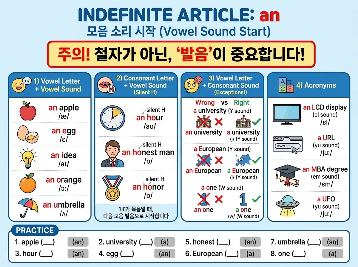부정관사 an — 모음 소리 앞, 발음 기준