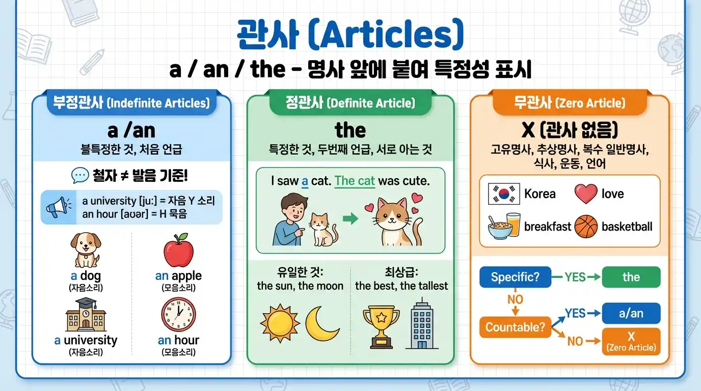 영어 관사 전체 개요 (a / an / the / 무관사)