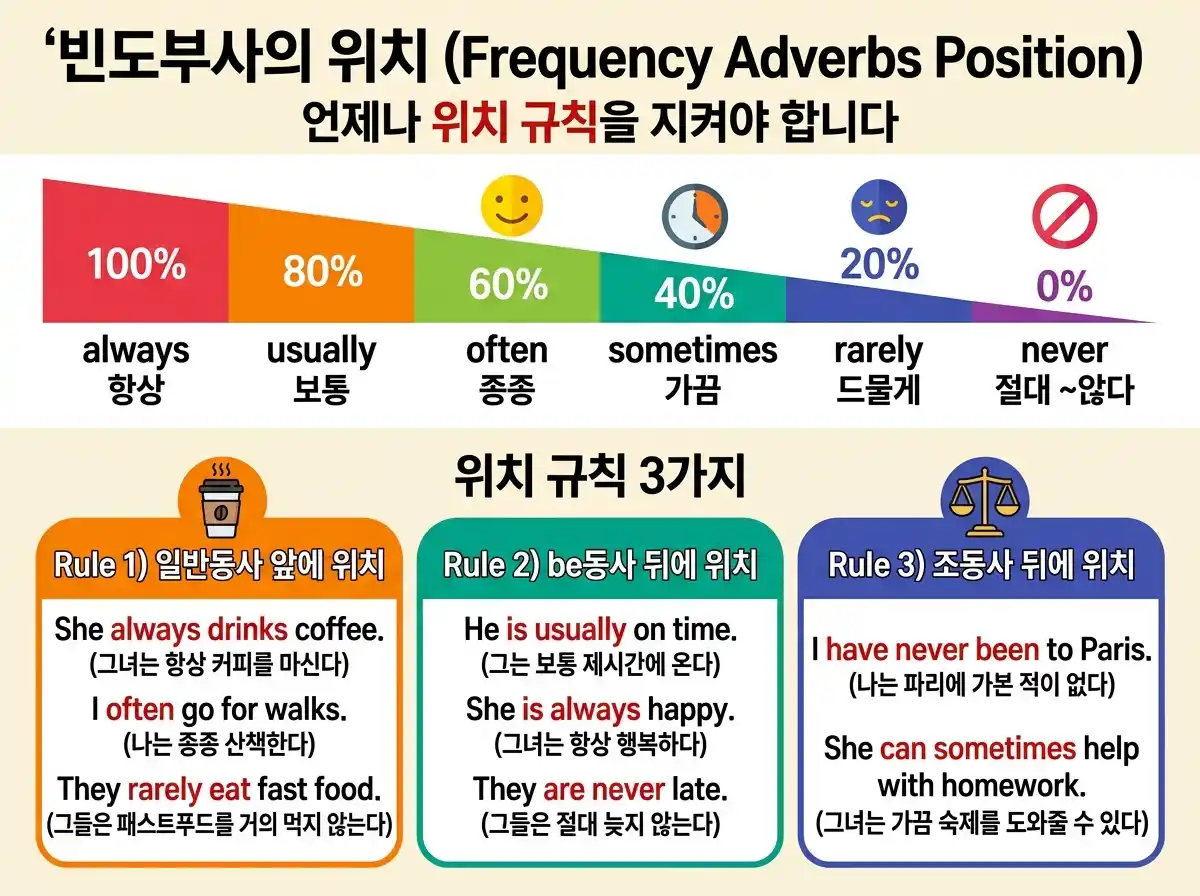 빈도부사의 위치 (Frequency Adverbs) — always/usually/often/sometimes/rarely/never, 위치 규칙 3가지