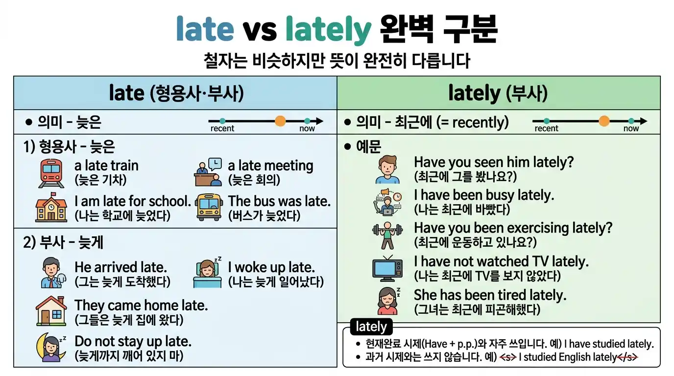 late vs lately 완벽 구분 — late(늦은·늦게) vs lately(최근에), 철자는 비슷하지만 뜻이 완전히 다릅니다