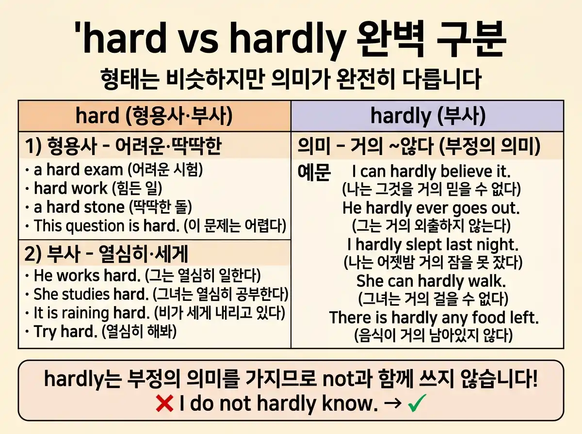 hard vs hardly 완벽 구분 — hard(어려운·열심히) vs hardly(거의 ~않다), 형태는 비슷하지만 의미가 완전히 다름