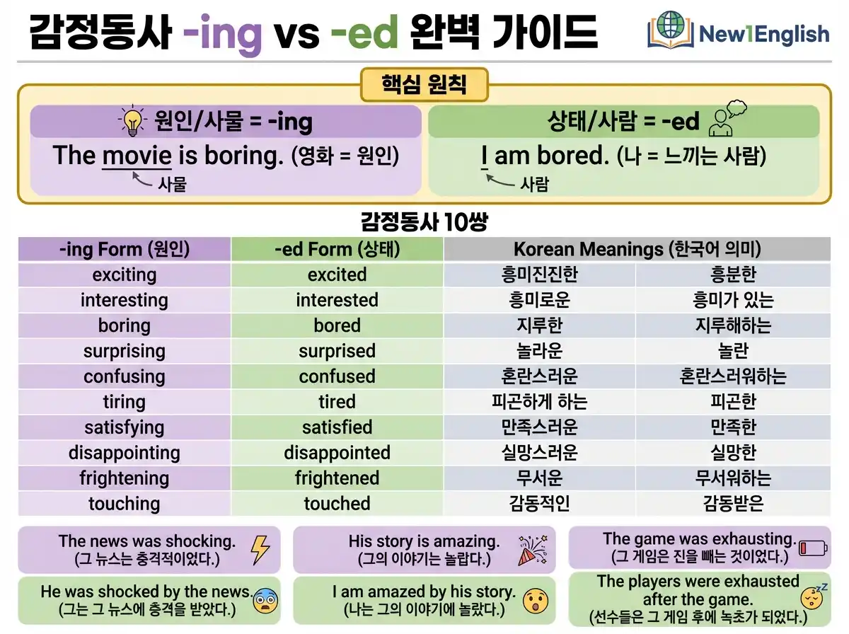 감정동사 -ing vs -ed 완벽 가이드 — 원인/사물(boring) vs 상태/사람(bored) 핵심 원칙 + 20쌍 예시