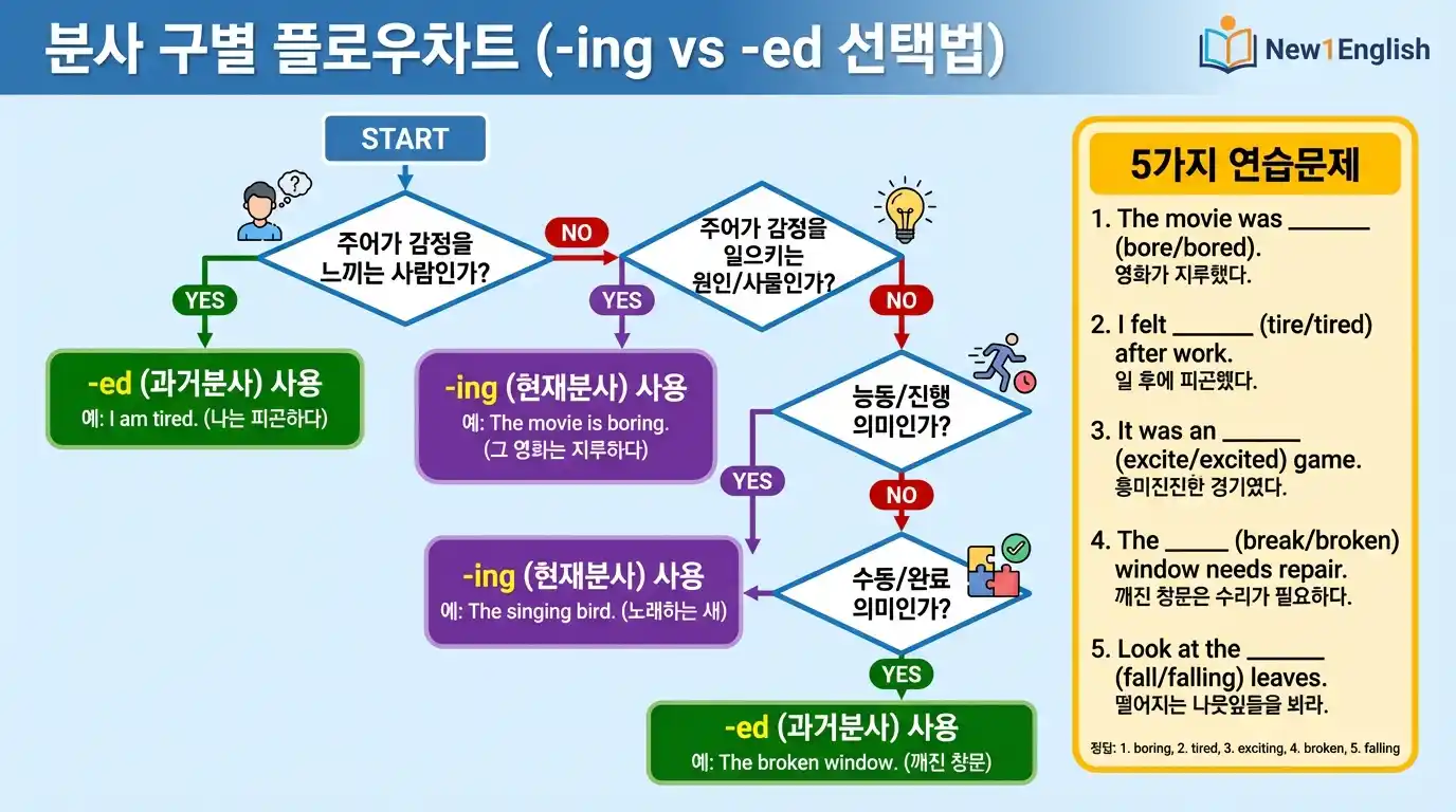 분사 구별 플로우차트 — V-ing/V-ed 형태 → 주어 관계 판단 → 능동/수동 결정 단계별 의사결정 흐름도