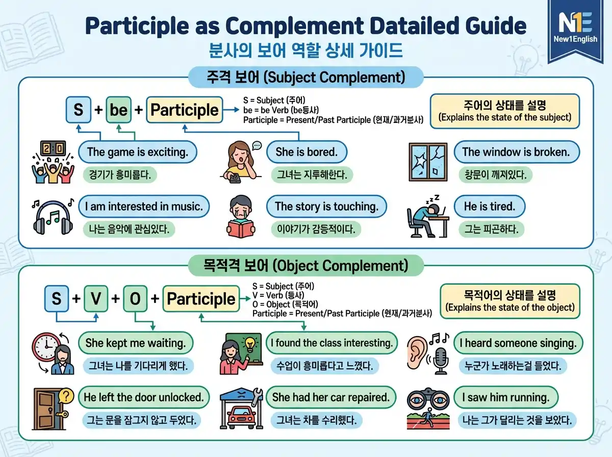 분사의 보어 역할 — 주격보어(She looked exhausted) vs 목적격보어(I heard him singing) 상세 예문 + 사용 동사 목록