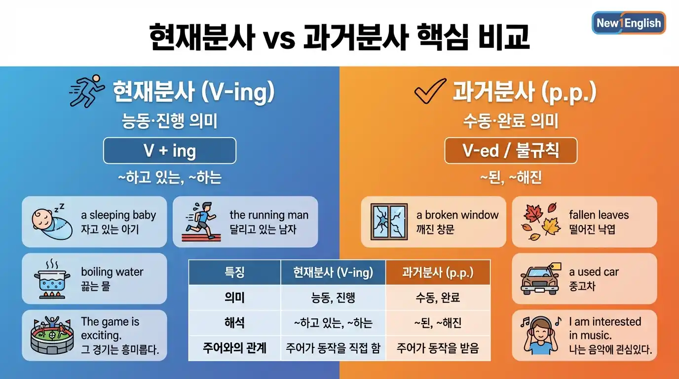 현재분사 vs 과거분사 핵심 비교 — V-ing(능동·진행) vs p.p.(수동·완료) 형태·의미·역할 대조표