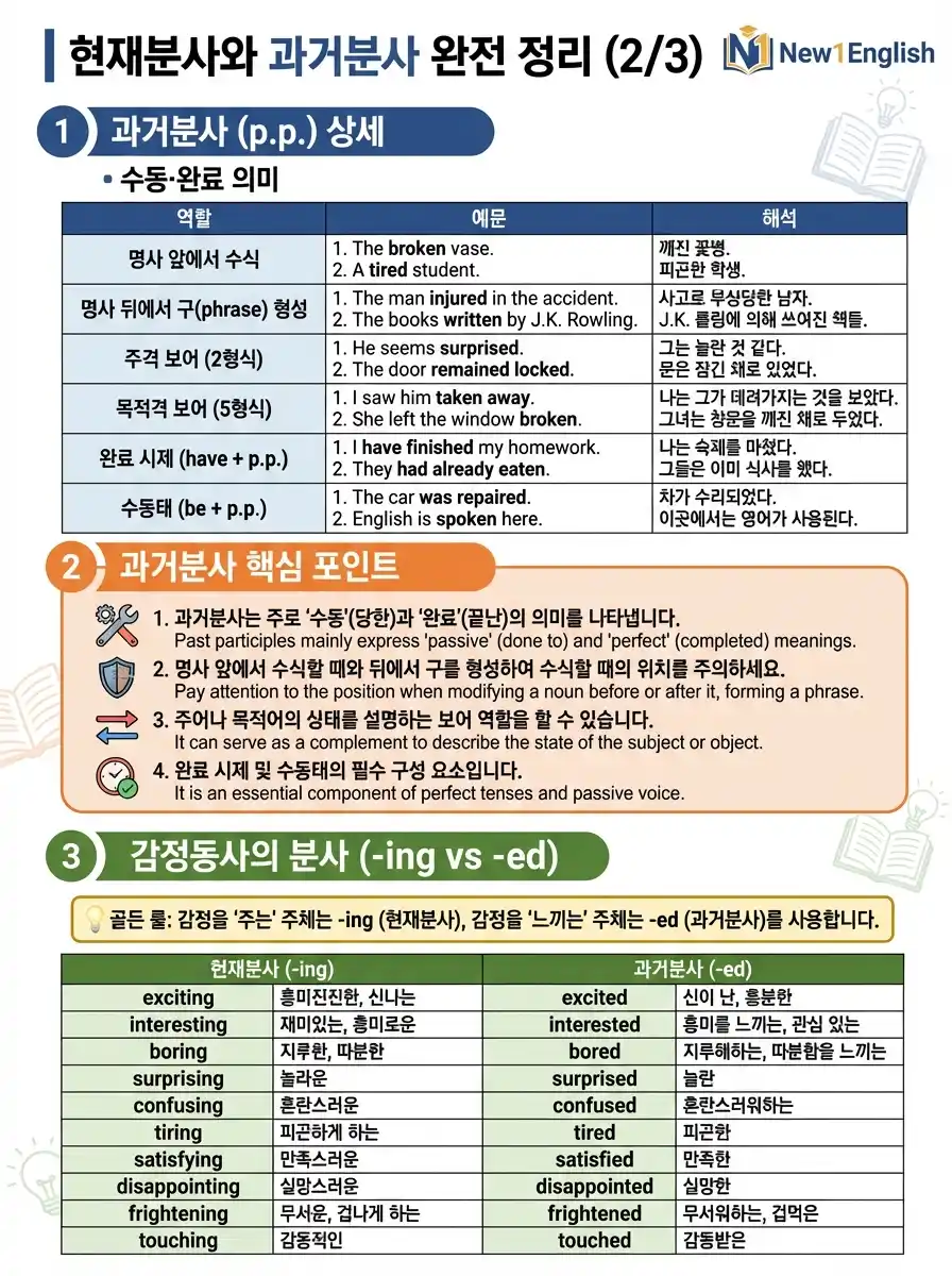 분사 완전 정리 2/3 — 과거분사(p.p.) 형태/의미/역할 + 감정동사 -ing/-ed 상세