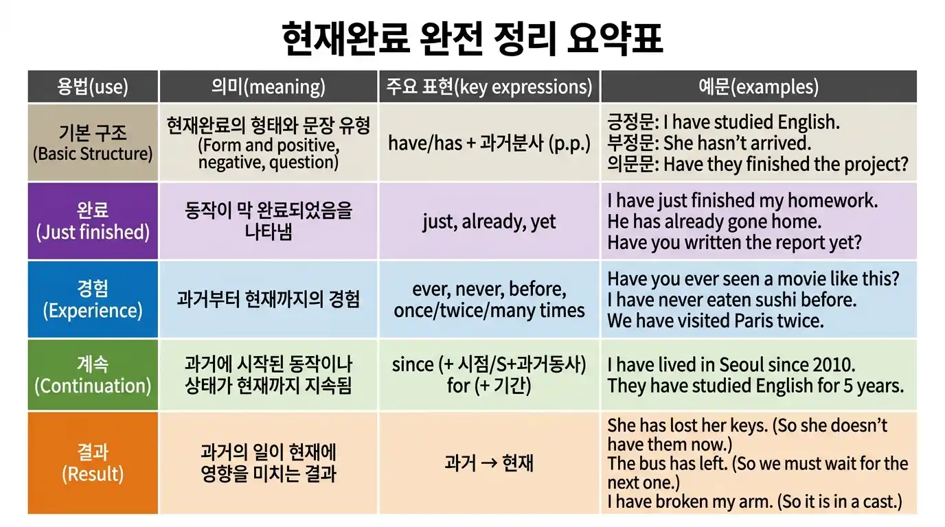 현재완료 완전 정리 요약표