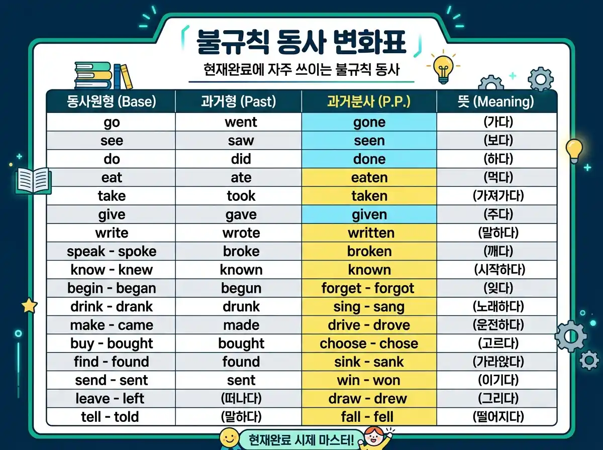 현재완료에 자주 쓰이는 불규칙 동사 변화표