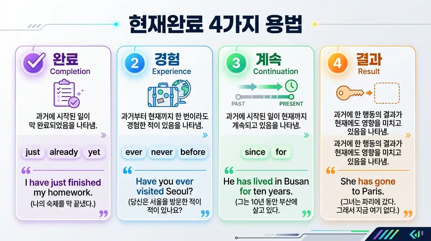 현재완료 4가지 용법 - 완료/경험/계속/결과