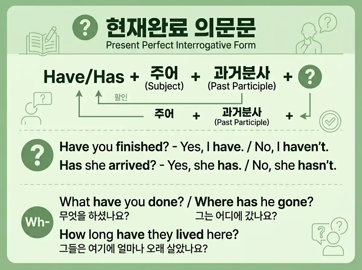 현재완료 의문문 - Have/Has + 주어 + 과거분사
