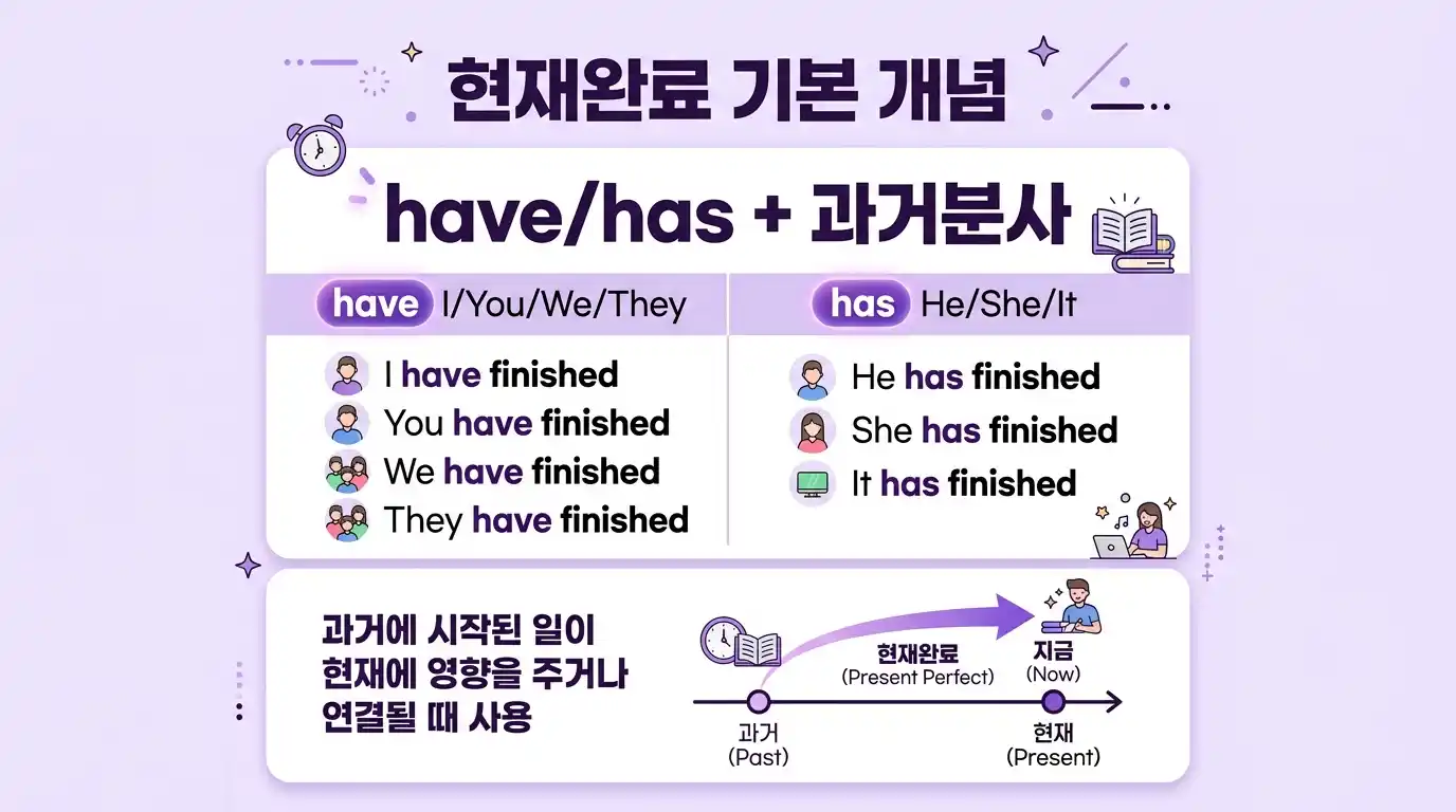 현재완료 기본 개념 - have/has + 과거분사