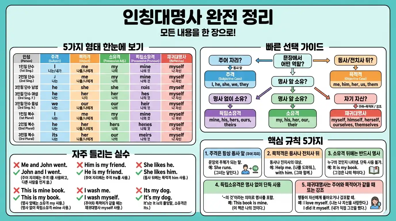 인칭대명사 (Personal Pronouns) 5가지 형태와 역할