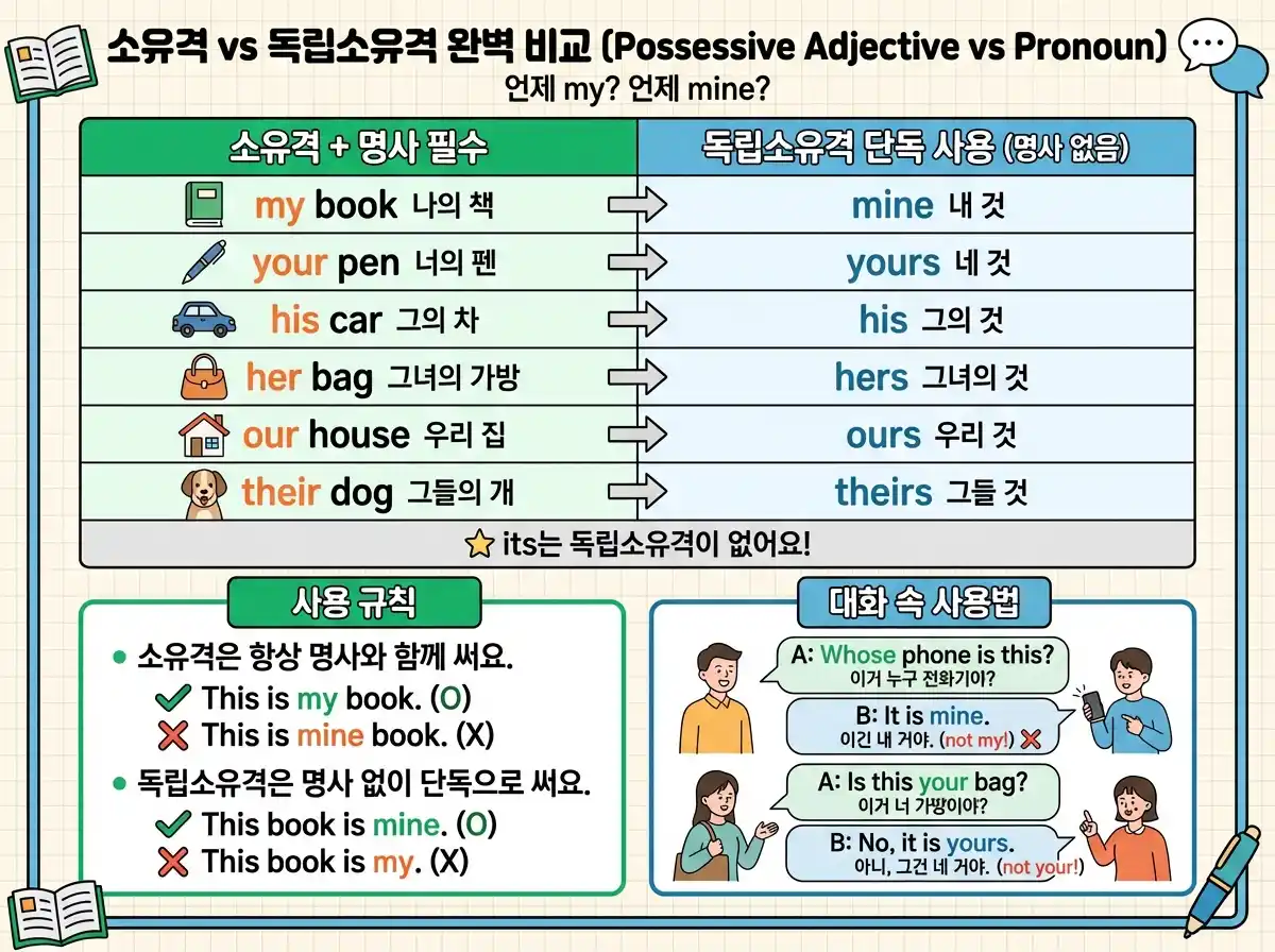 소유격 vs 독립소유격 완벽 비교 — 언제 my? 언제 mine?