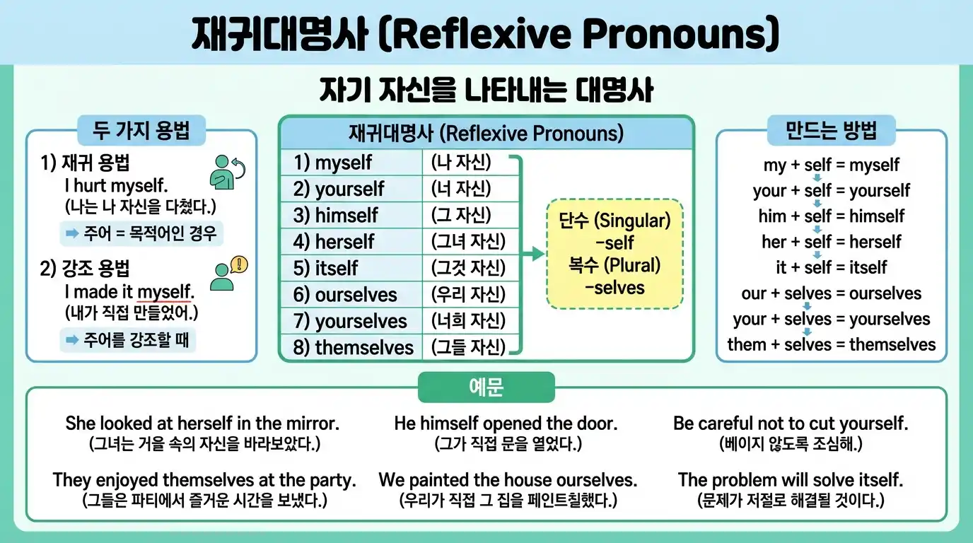 재귀대명사 (Reflexive Pronouns) — 자기 자신을 나타내는 대명사