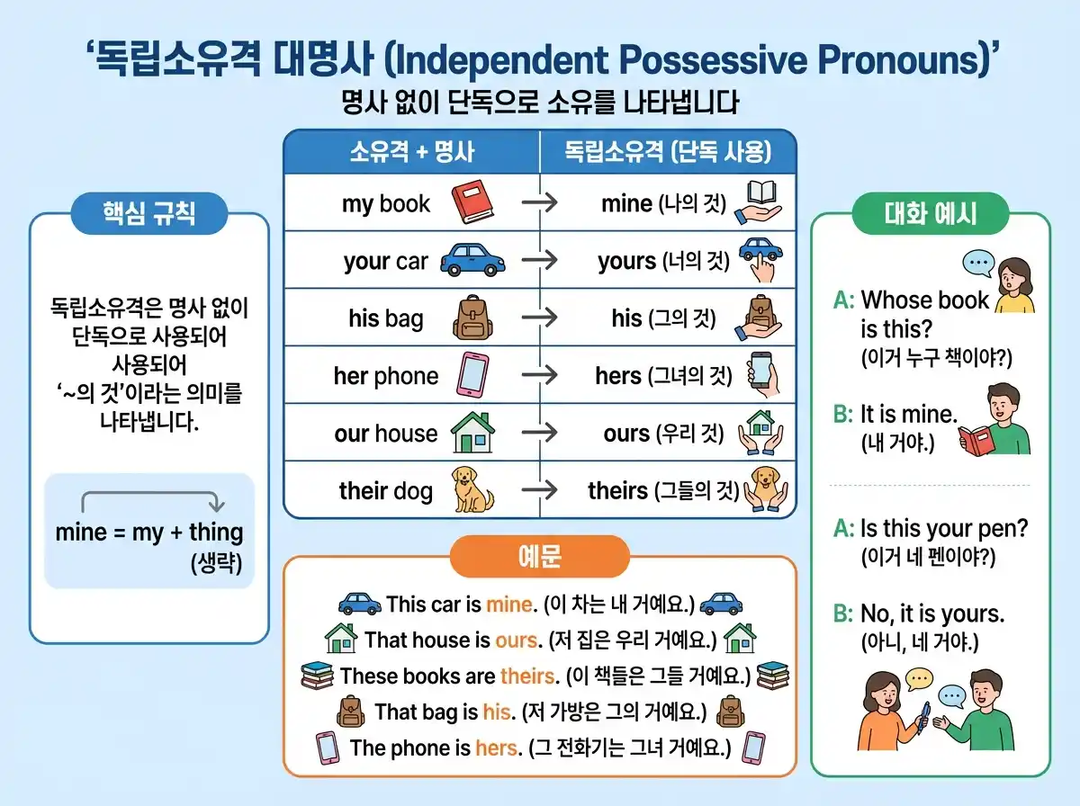 독립소유격 대명사 (Independent Possessive Pronouns) — 명사 없이 단독으로 소유를 나타냅니다