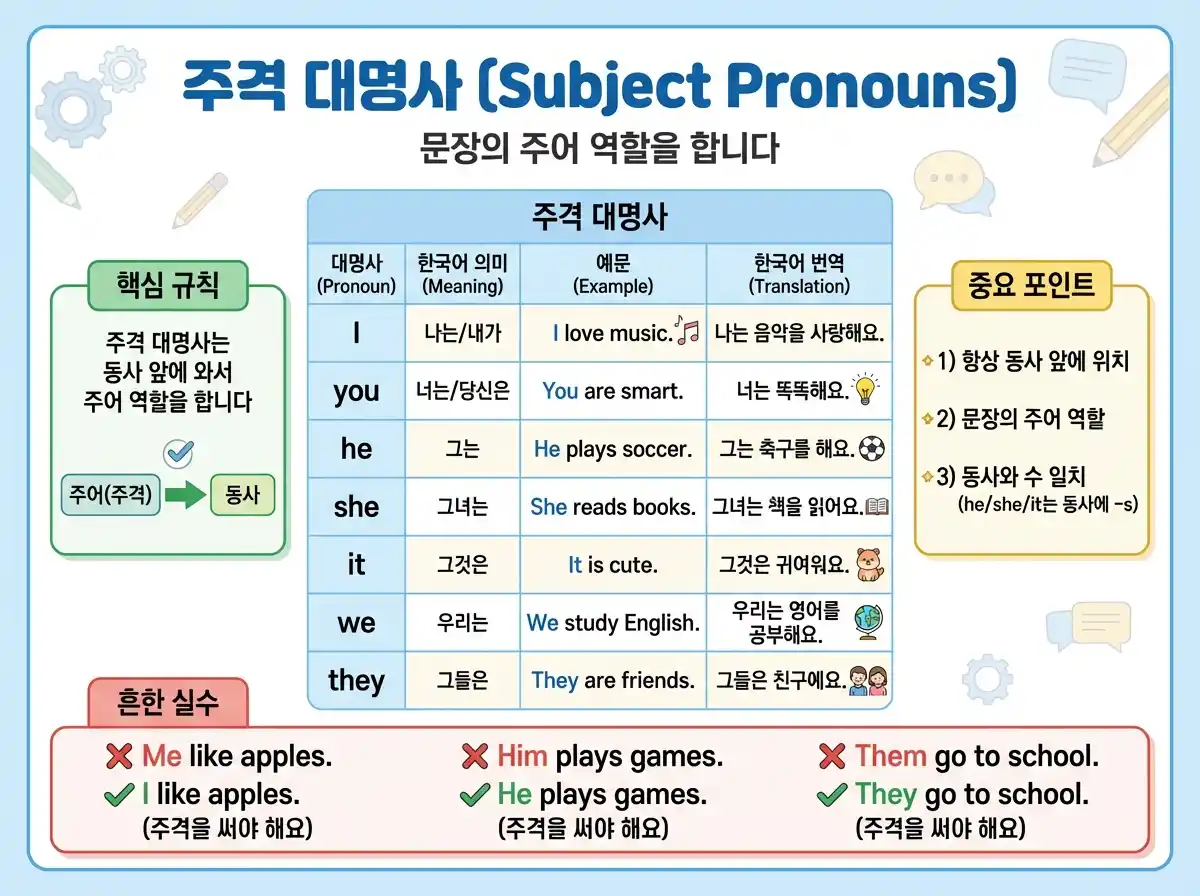 주격 대명사 (Subject Pronouns) — 문장의 주어 역할