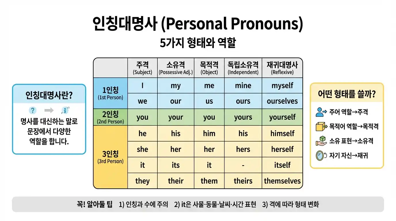 인칭대명사 완전 정리 — 모든 내용을 한 장으로!
