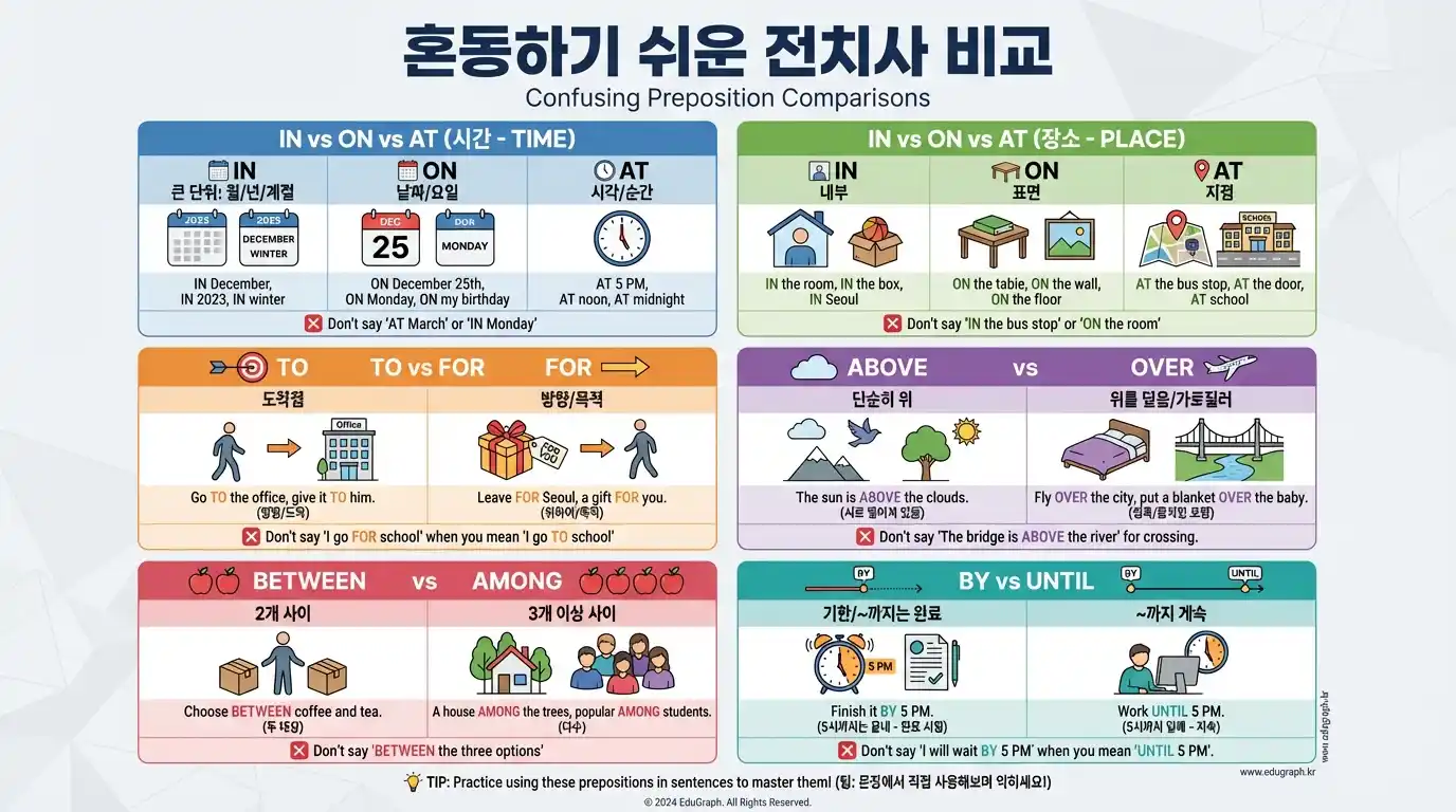 혼동하기 쉬운 전치사 비교 — in/on/at 시간·장소, to/for, above/over, between/among, by/until
