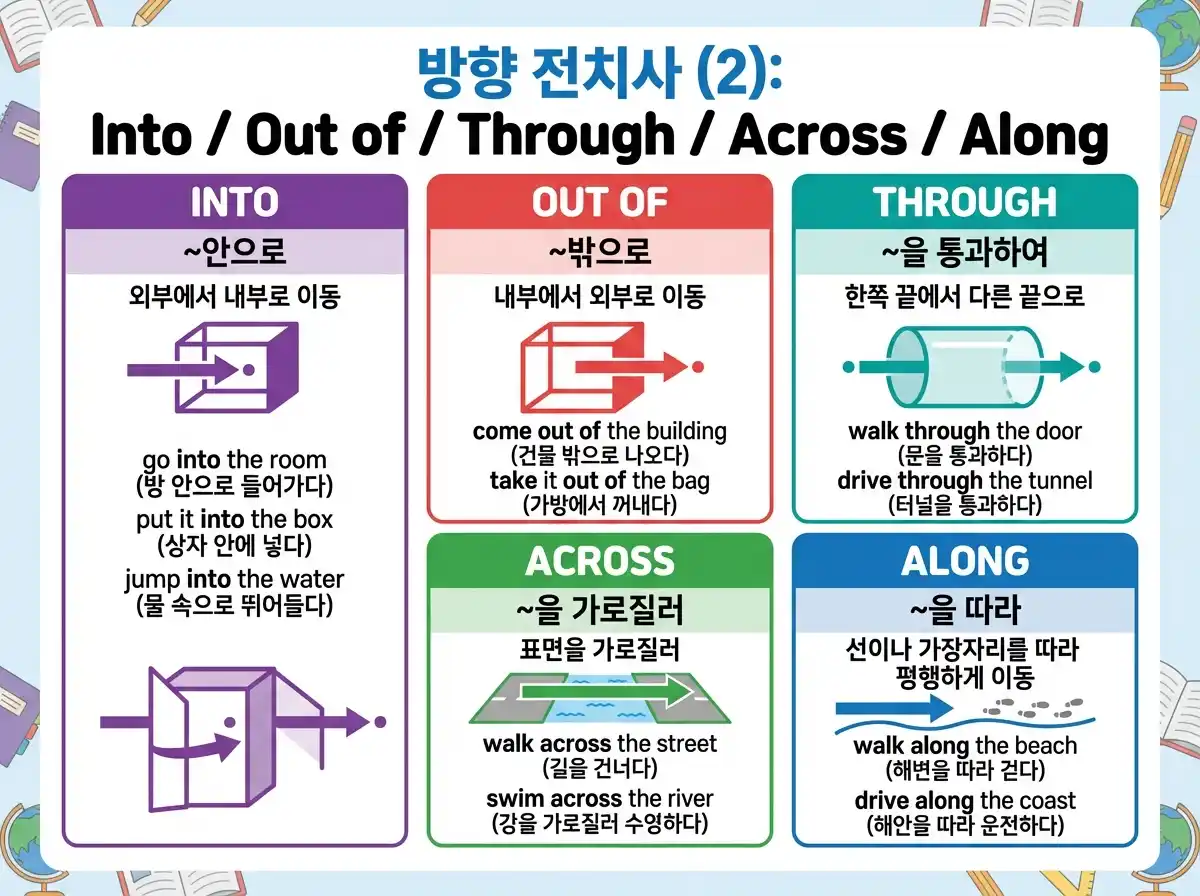 방향 전치사 (2): Into / Out of / Through / Across / Along — 이동 경로 전치사 5가지
