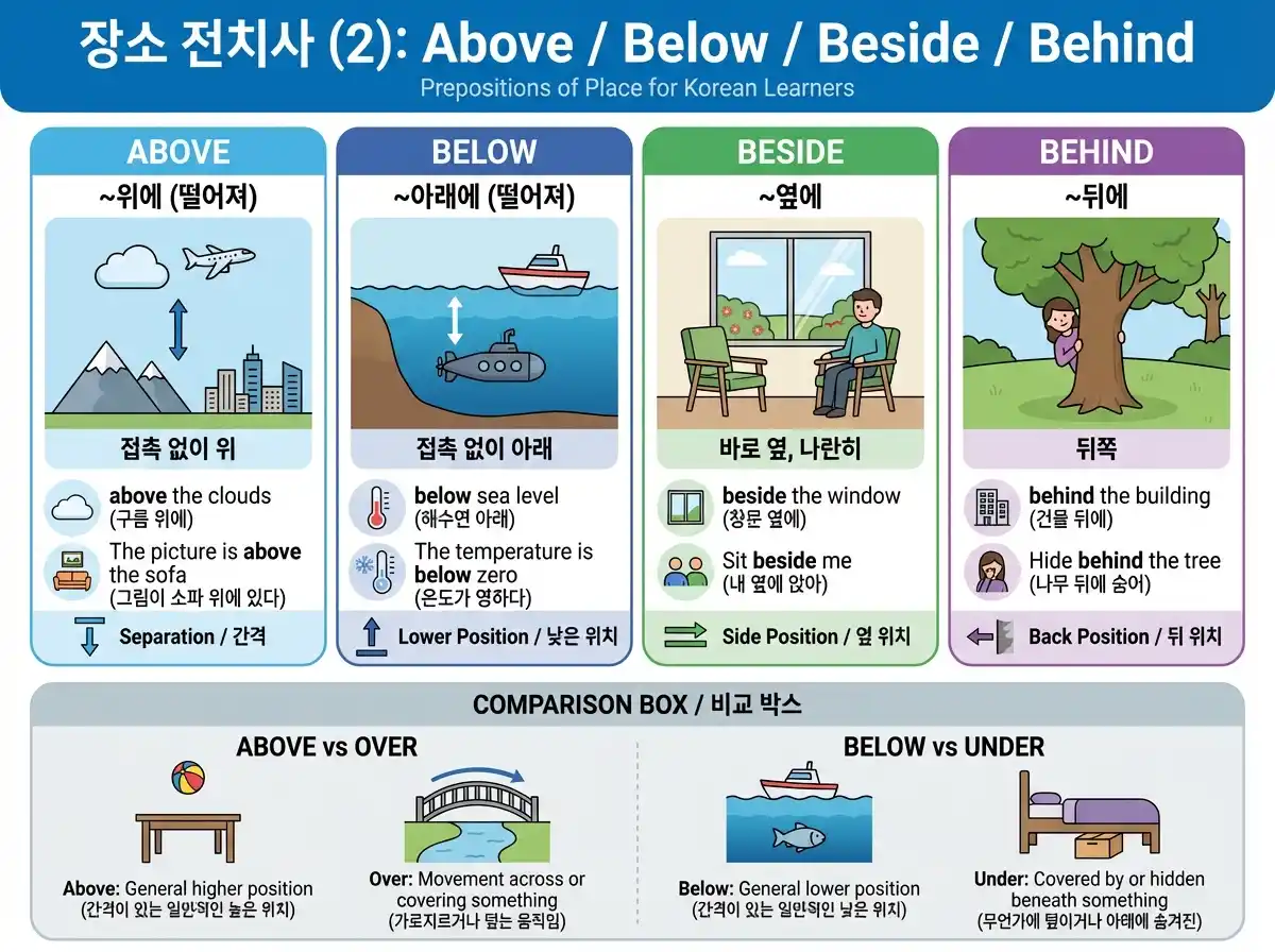 장소 전치사 (2): Above / Below / Beside / Behind — 위/아래/옆/뒤 위치 전치사