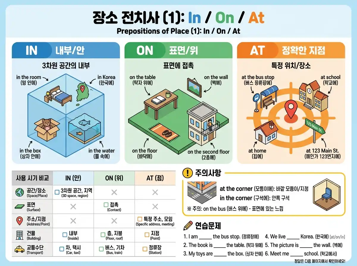 장소 전치사 (1): In / On / At — 공간 내부 in, 표면 위 on, 특정 지점·주소 at