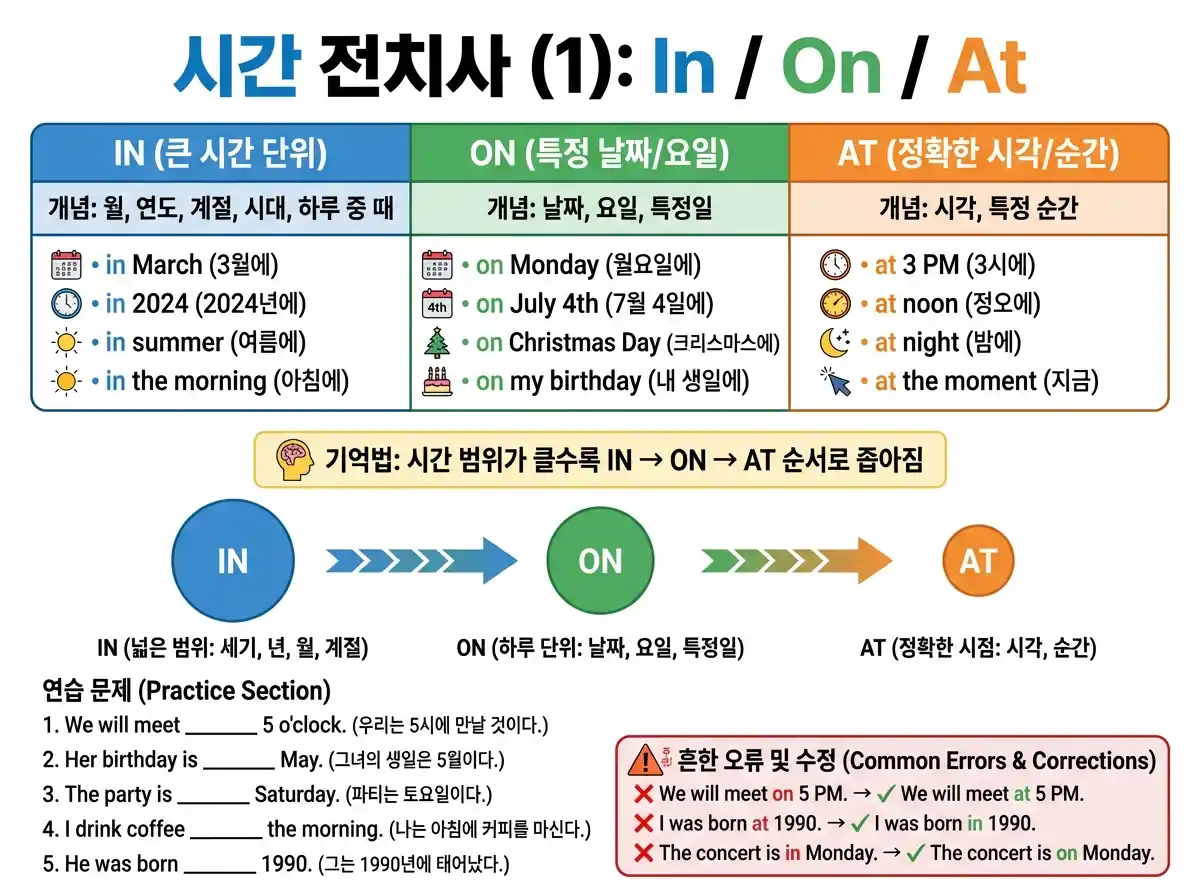시간 전치사 (1): In / On / At — 범위 넓을수록 in, 특정 날은 on, 정확한 시각은 at