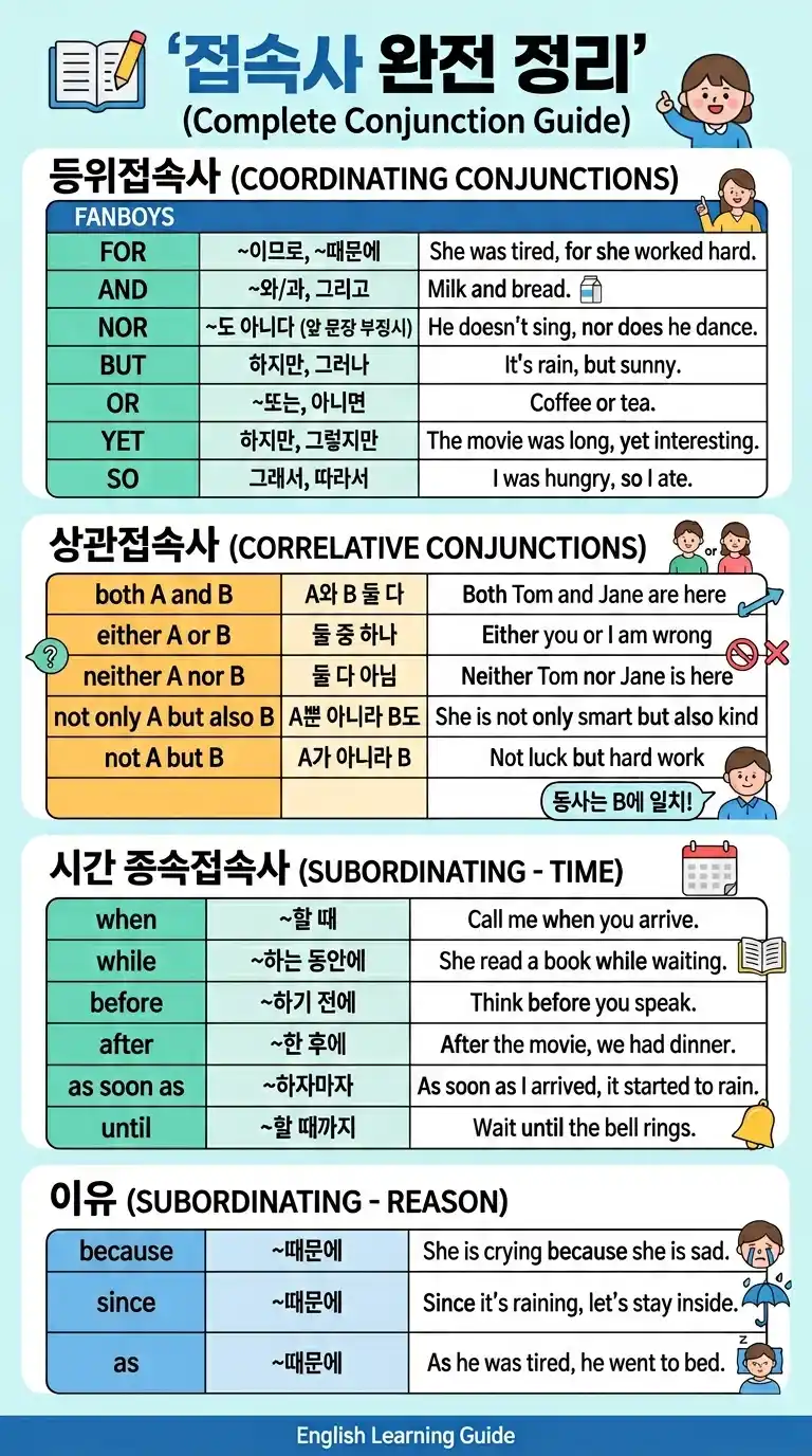 접속사 완전 정리 (Complete Conjunction Guide) — 등위·상관·시간·이유·조건·양보·목적 접속사 한 장 총정리