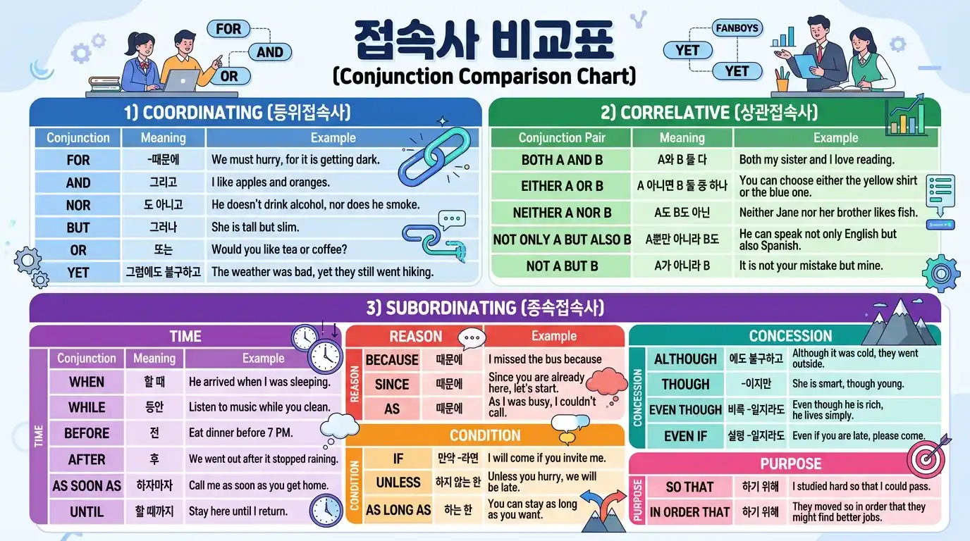 접속사 비교표 (Conjunction Comparison Chart) — 등위/상관/종속(시간·이유·조건·양보·목적) 전체 비교