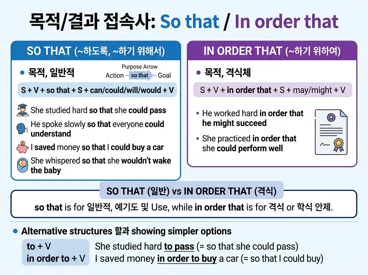 목적/결과 접속사: So that / In order that — ~하도록(일반) vs ~하기 위하여(격식), to부정사와 비교