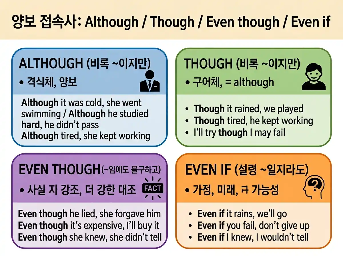 양보 접속사: Although / Though / Even though / Even if — 격식·구어체·사실 강조·가정 구분