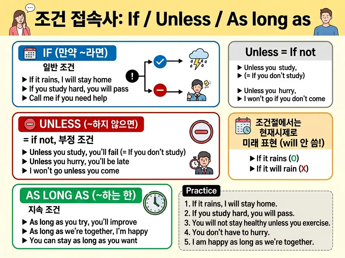 조건 접속사: If / Unless / As long as — 일반 조건 if, 부정 조건 unless(=if not), 지속 조건 as long as