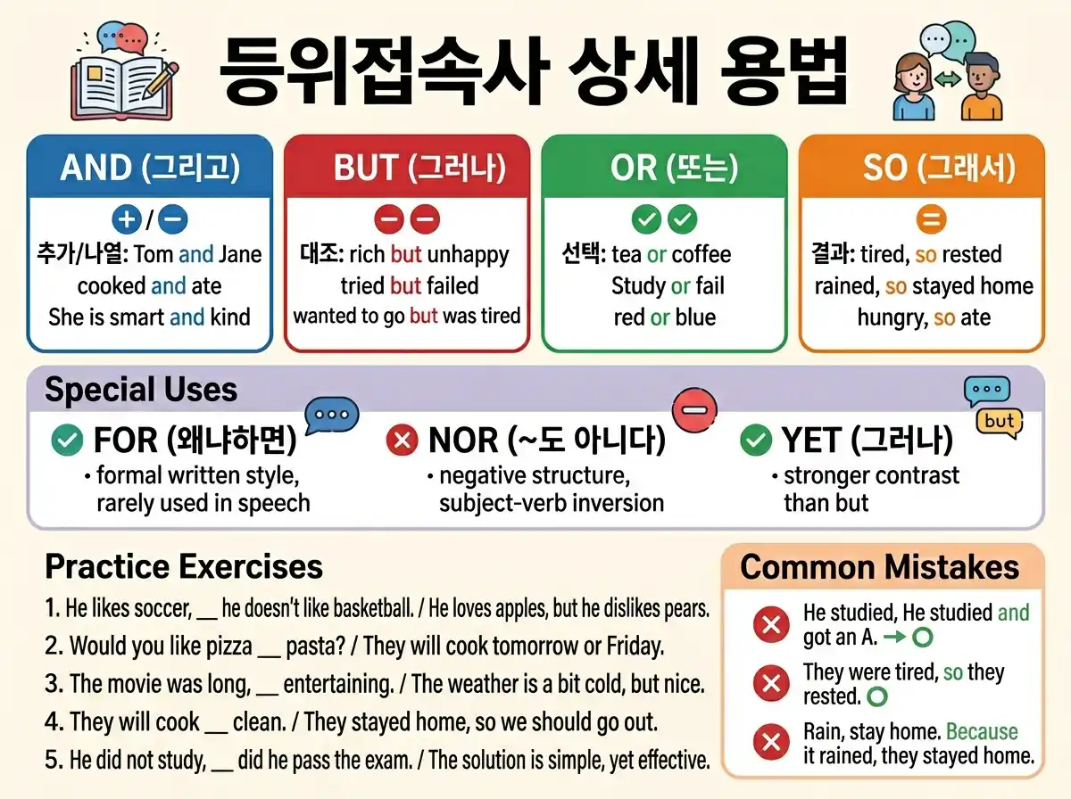 등위접속사 상세 용법 — AND(추가) / BUT(대조) / OR(선택) / SO(결과) + FOR·NOR·YET 특수 용법