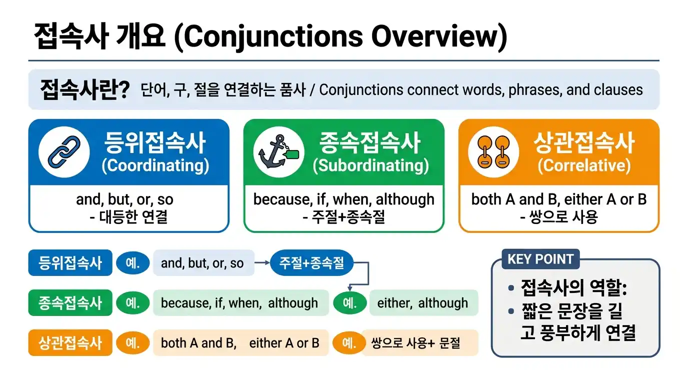 접속사 개요 (Conjunctions Overview) — 등위접속사/종속접속사/상관접속사 3종류 소개