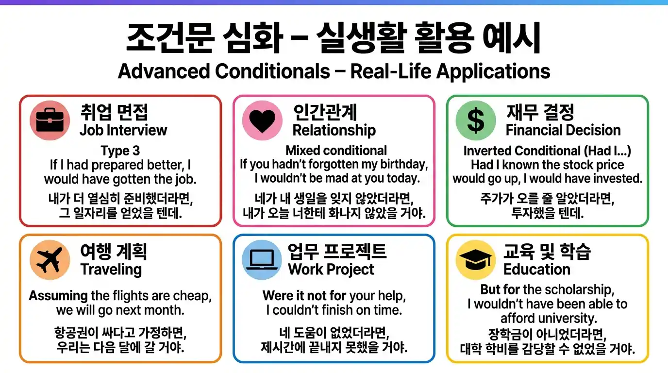 as if / as though 가정법 — 현재반사실(as if+과거)/과거반사실(as if+과거완료) + 예문 5개