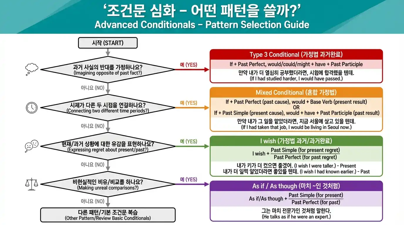 Without/But for 가정법 & 도치 — if 생략 도치(Had/Were/Should) 패턴 + Without/But for 대체 표현
