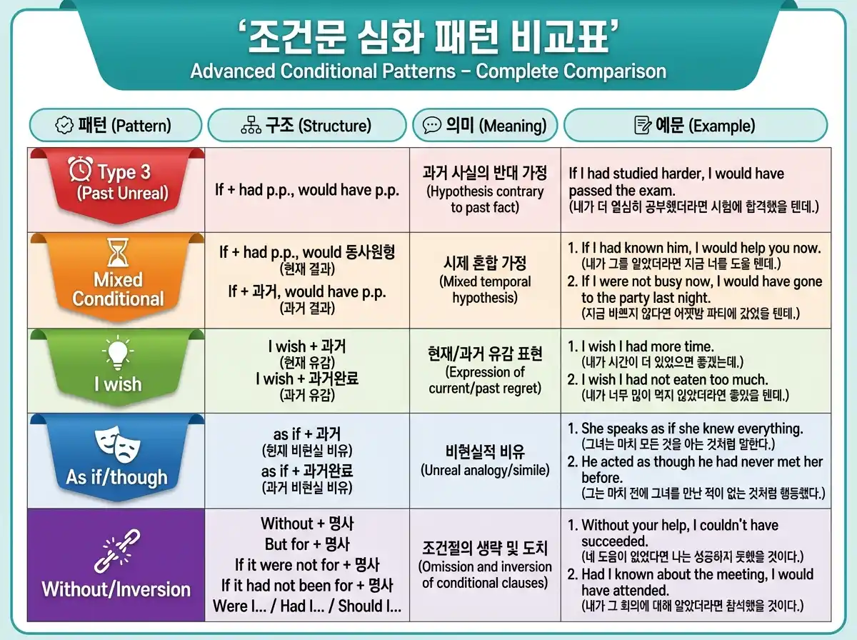 가정법 심화 5가지 패턴 총정리 — Type3/혼합/I wish/as if/도치·Without 한눈에 비교