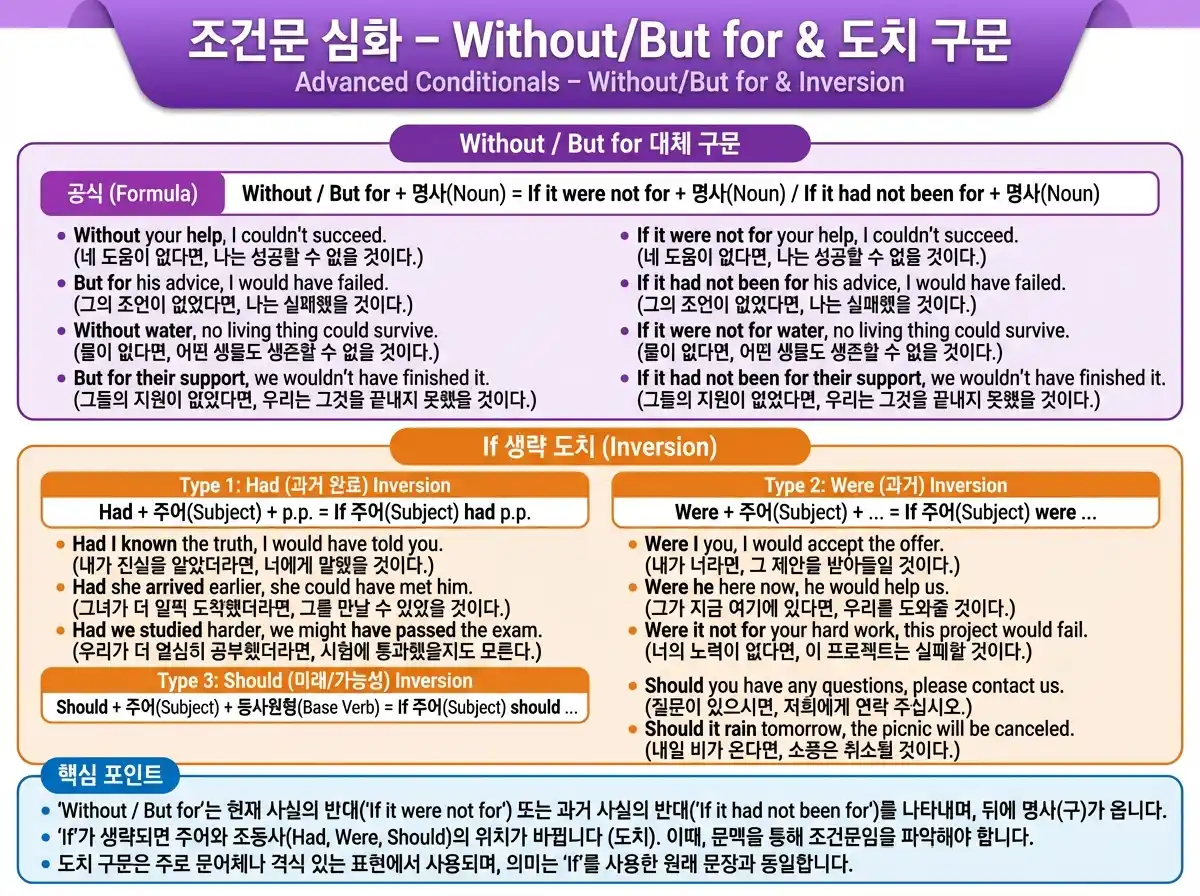 조건문 심화 중간 정리 — Type 3/혼합가정법/I wish 핵심 패턴 비교 총정리
