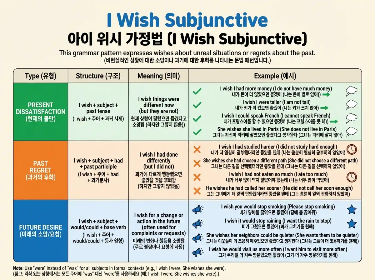 가정법 심화편 완전 정리 1/3 — Type3·혼합가정법 구조 비교 + I wish 3패턴 총정리