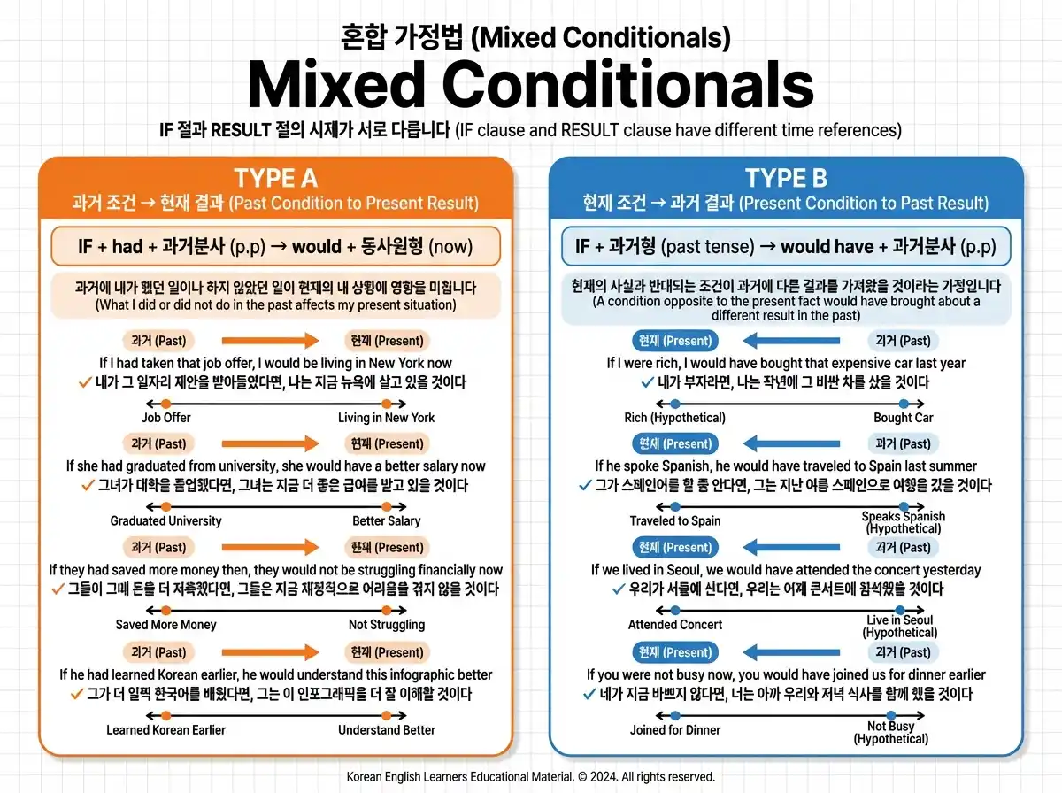 가정법 심화편 완전 정리 2/3 — as if 가정법 + Without/But for + if 생략 도치 패턴