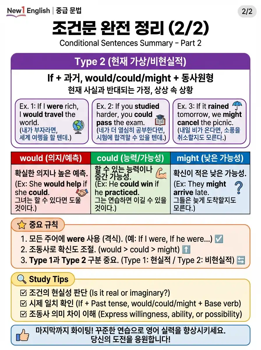 조건문 유형 전체 개요 — Type 0/1/2 if절·주절 시제·의미 비교표