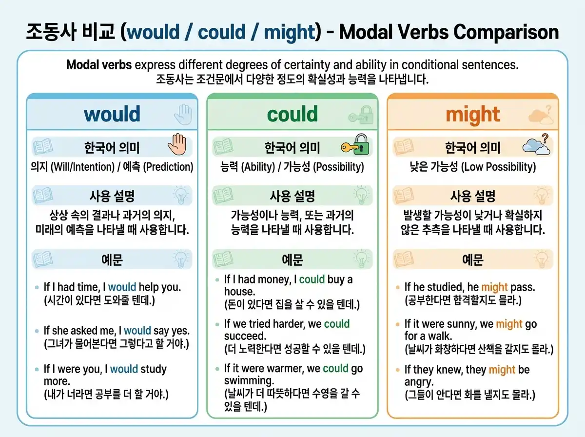 조동사 비교 — would(의지/예측) · could(능력) · might(낮은가능성) 의미 차이 + 예문