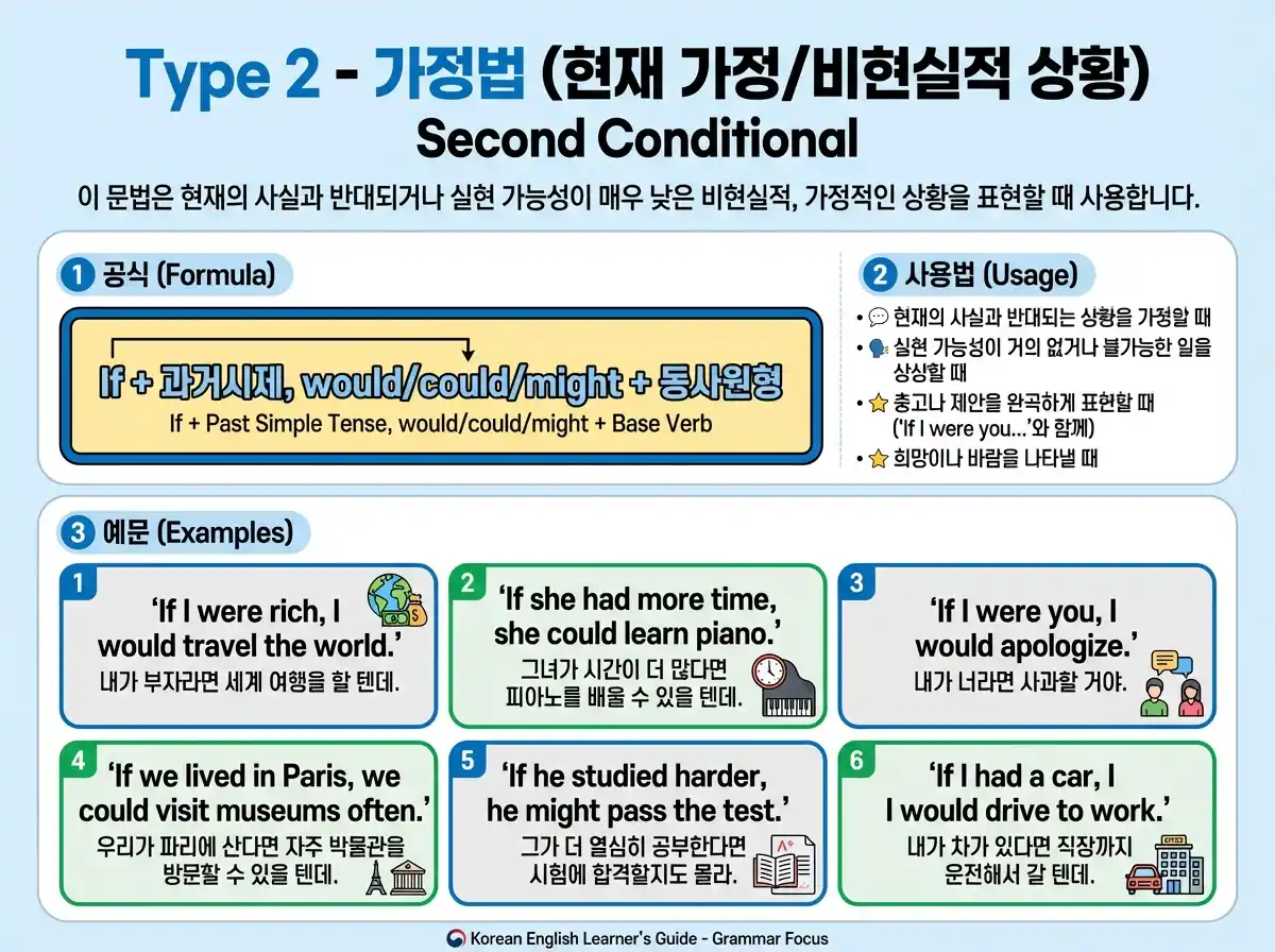 조건문 타입 선택 플로우차트 — 조건의 현실성에 따라 Type 0/1/2 단계별 의사결정
