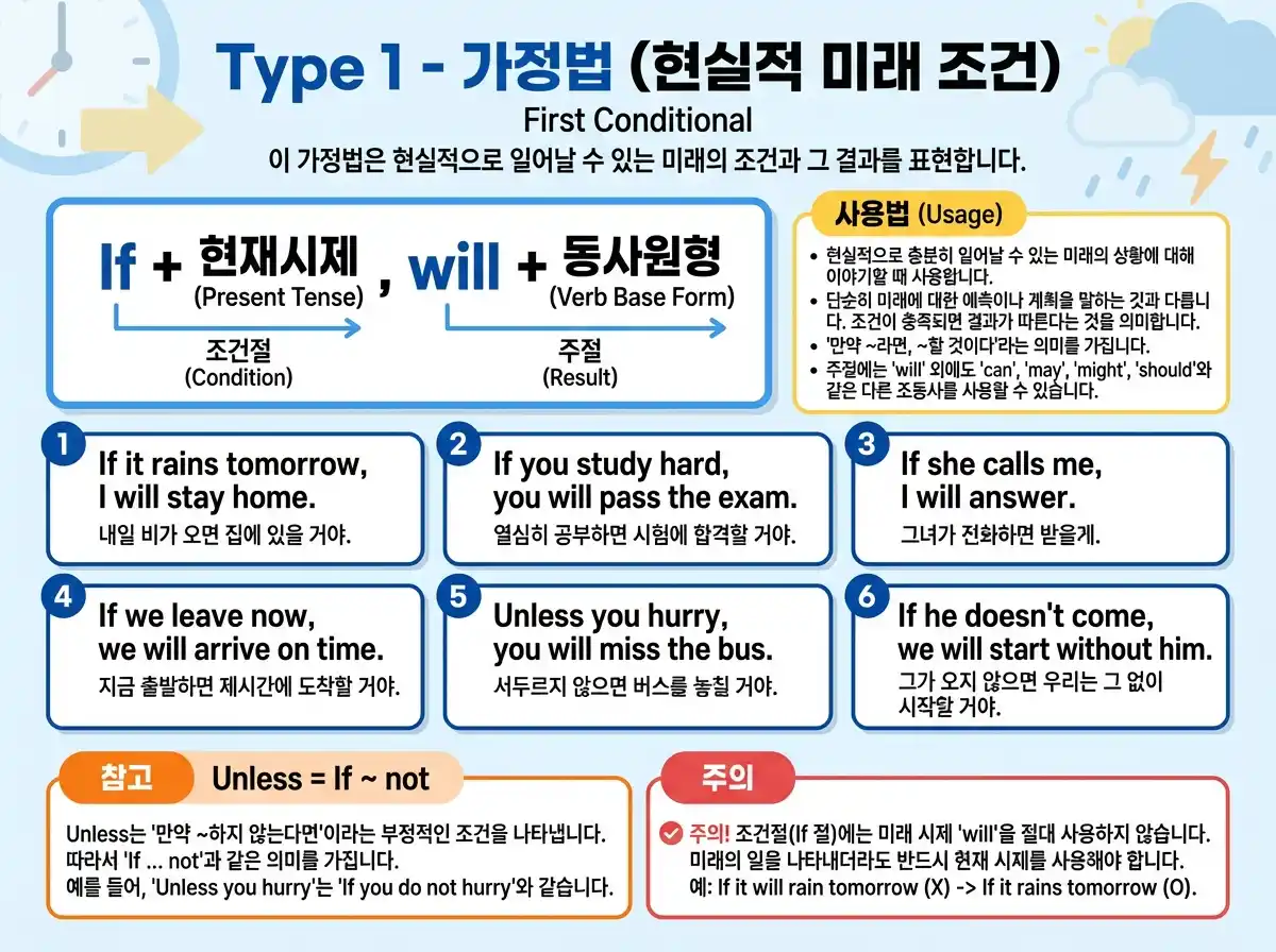 조건문 실생활 응용 6가지 — 과학/일상/꿈/건강/날씨/진로 상황별 Type 0·1·2 예문